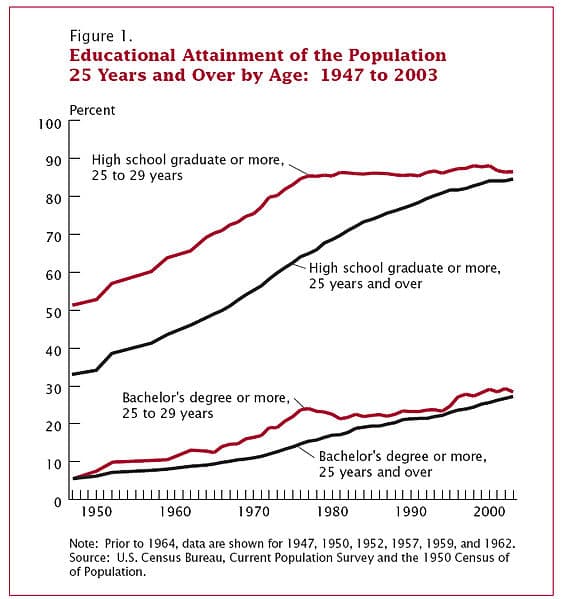 Measures of educational attainment, File:Educational attainment.jpg - Wikimedia Commons