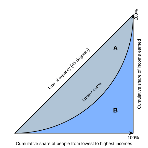 Measures of wealth inequality, Gini coefficient - Wikipedia
