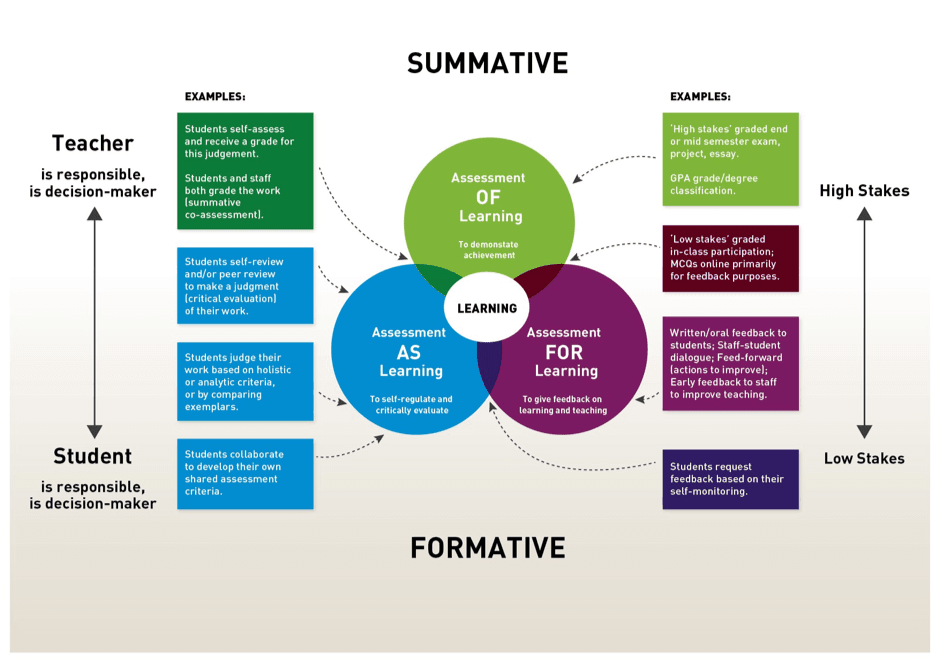 Measuring student learning, Assessment OF/FOR/AS Learning - National Forum for the Enhancement of Teaching and Learning in ...