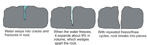 Mechanical Weathering, High School Earth Science/Weathering - Wikibooks, open books for an open world