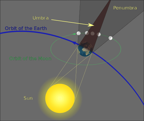 Mechanics of lunar and solar eclipses, The Sun and the Earth-Moon System | Earth Science
