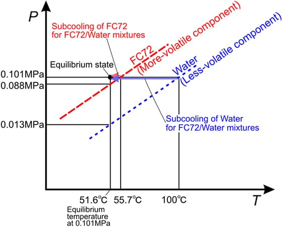 Mechanisms and Characteristics, Frontiers | Heat Transfer Characteristics during Boiling of Immiscible Liquids Flowing in Narrow ...