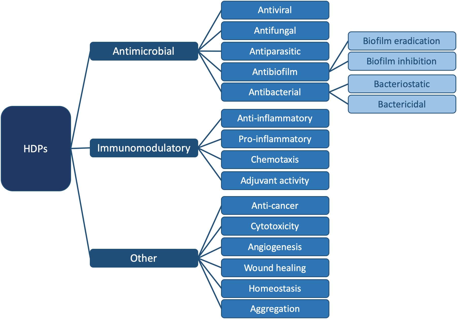 Mechanisms of chemical antimicrobial agents, Frontiers | Mechanisms of Action for Antimicrobial Peptides With Antibacterial and Antibiofilm ...