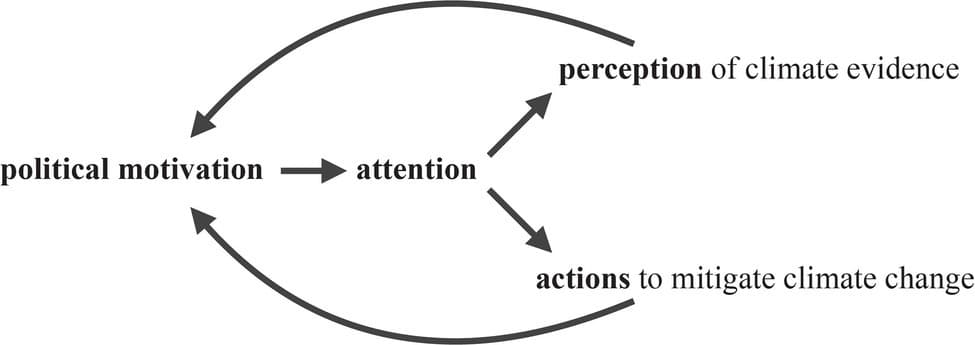 Media Impact and Scientific Literacy, Frontiers | Motivated Attention in Climate Change Perception and Action