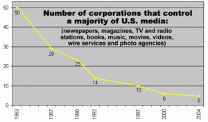 Media structures in the US, Media consolidation - Issuepedia