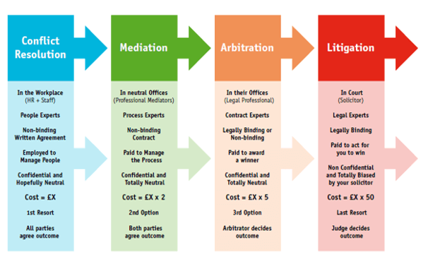 Process and Goals, When you can't manage the conflict - Praxis Framework