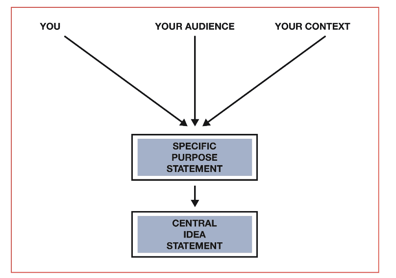 Reinforcing the Central Message, Finding the Purpose and Central Idea of Your Speech | Public Speaking