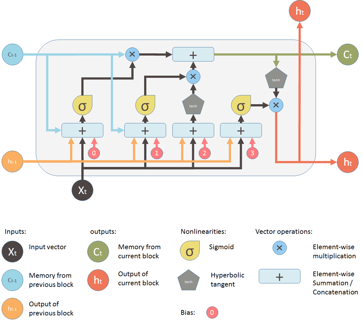 The process and importance of memory consolidation, Long Short-Term Memory