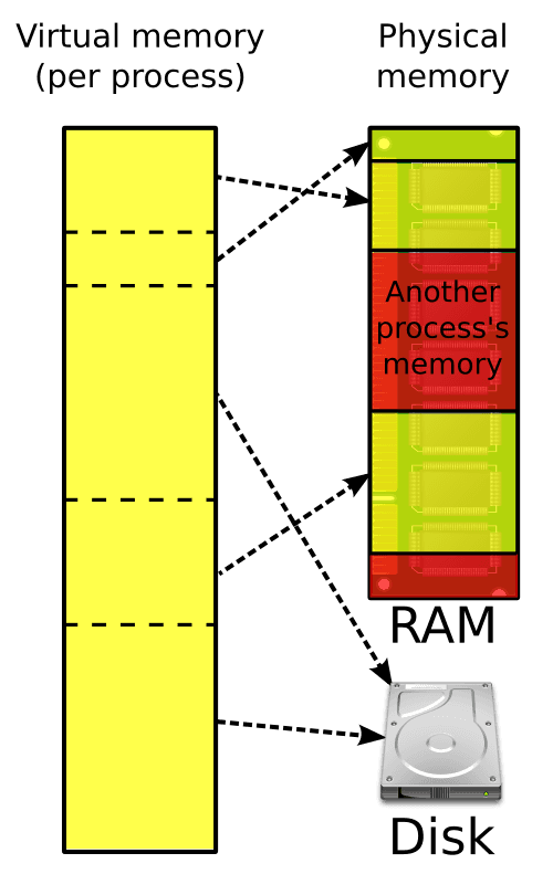 Memory Isolation and Efficient Resource Utilization, Virtual memory - Wikipedia