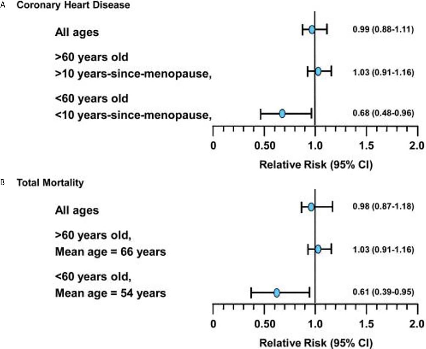 Menopause, Frontiers | Risks, Benefits, and Treatment Modalities of Menopausal Hormone Therapy: Current ...