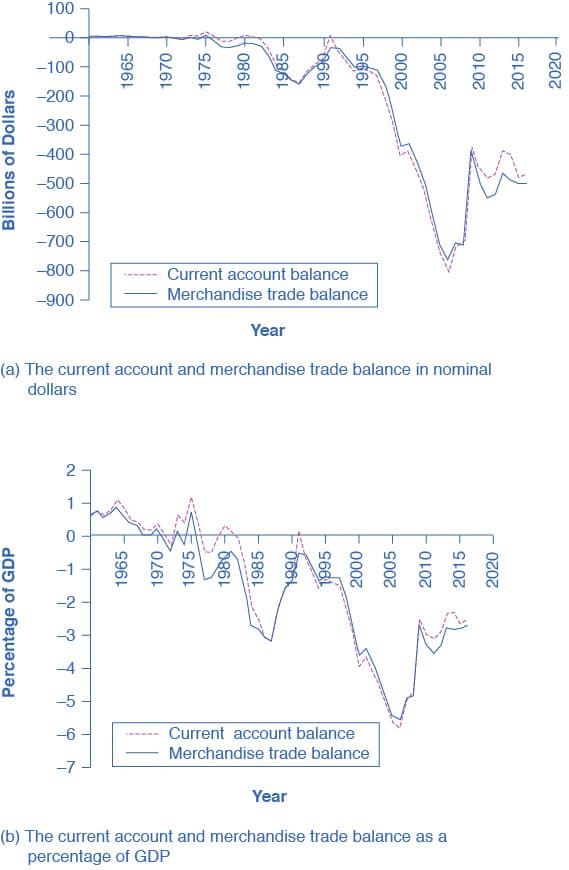 Merchandise Trade Balance, Current Account Balance, and Unilateral Transfers, Trade Balances in Historical and International Context | OpenStax Macroeconomics 2e