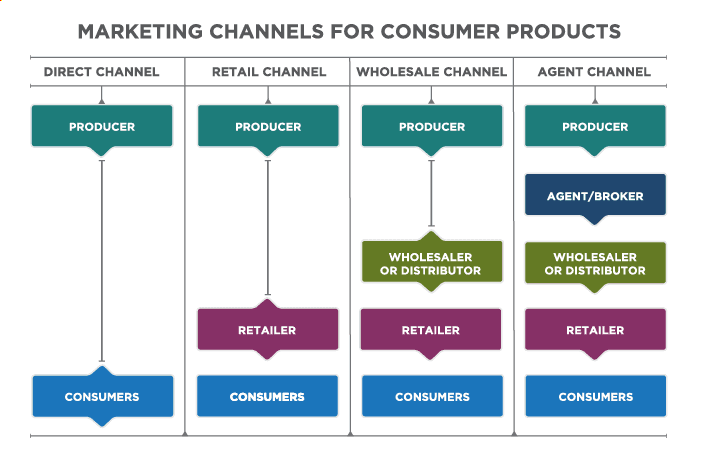 Merchant wholesalers, Reading: Third-Party Sales | Principles of Marketing