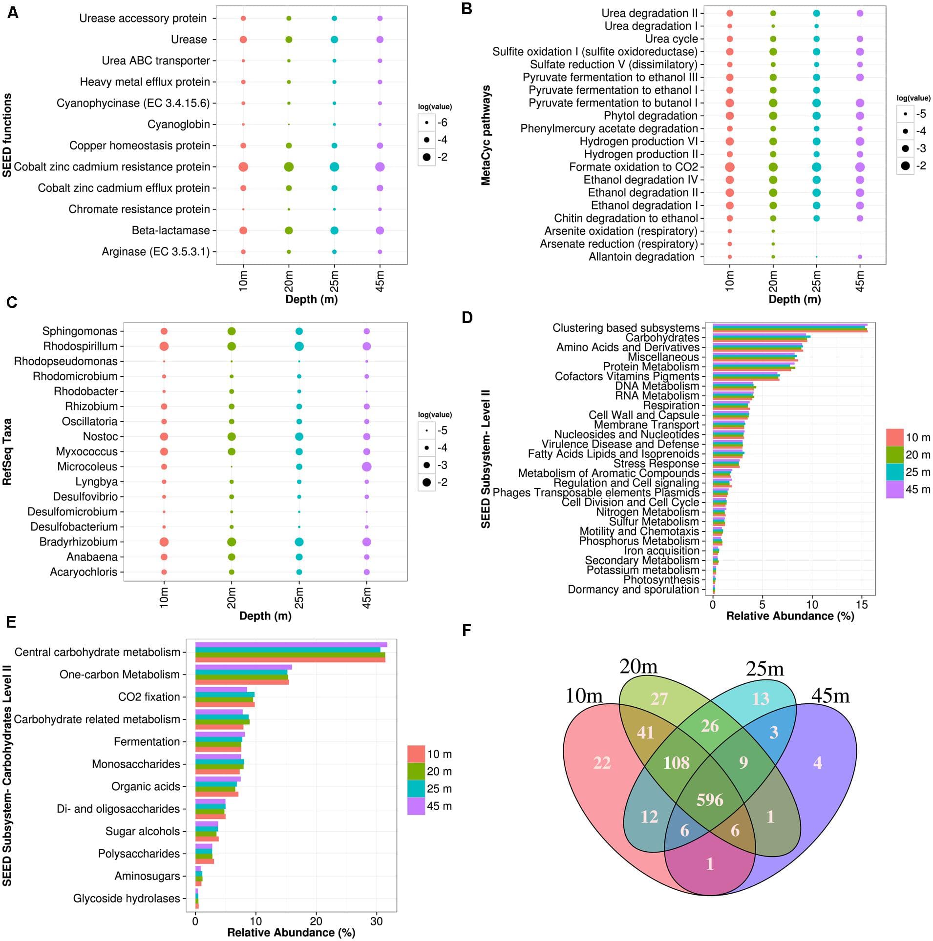 Definition and scope, Frontiers | Metagenomic Analysis Suggests Modern Freshwater Microbialites Harbor a Distinct Core ...