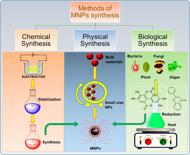 Methods of nanoparticle synthesis, Frontiers | Review on Recent Progress in Magnetic Nanoparticles: Synthesis, Characterization ...