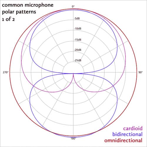 Microphones and accessories, Common Microphone Polar Patterns 1 | This file is licensed u… | Flickr