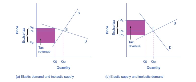 Economic strain and trade disruption, Tax Incidence | Macroeconomics