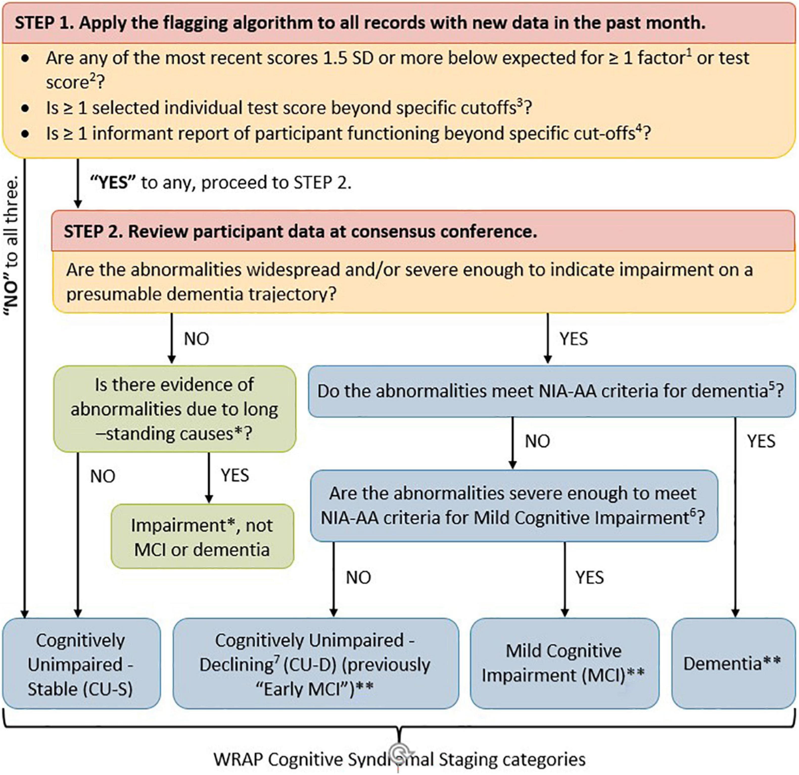 Mild neurocognitive disorder criteria, Frontiers | Validity Evidence for the Research Category, “Cognitively Unimpaired – Declining ...