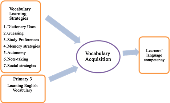 Milestones of first language acquisition, Vocabulary Acquisition Style in the ESL Classroom: A Survey on the Use of Vocabulary Learning ...