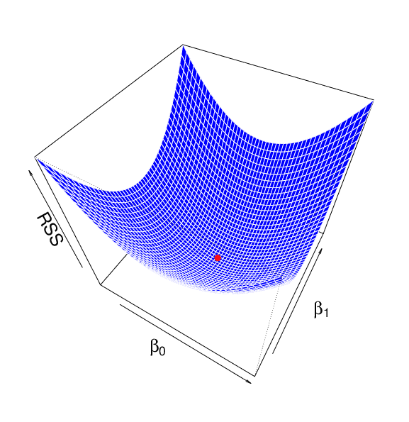 Minimizing sum of squared residuals, r - 3D plot of the residual sum of squares in linear regression - Stack Overflow