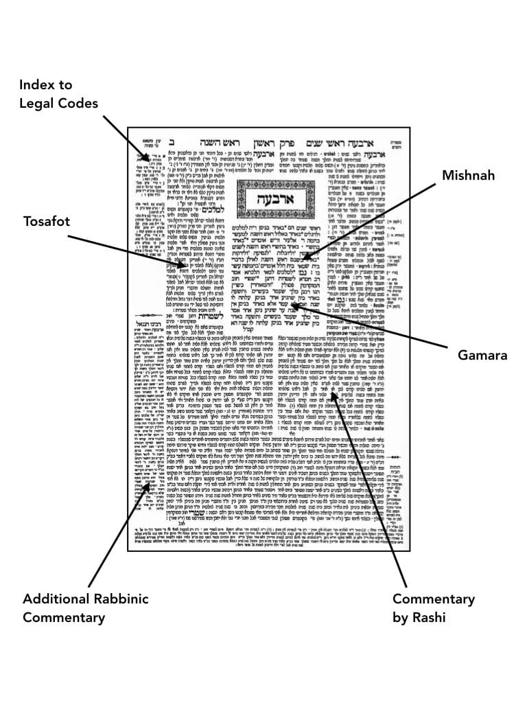 Mishnah and Gemara, Chapter 3 · Annotation