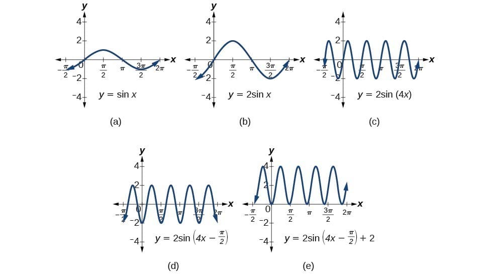 Modeling with sine and cosine, Modeling with Trigonometric Equations | Precalculus