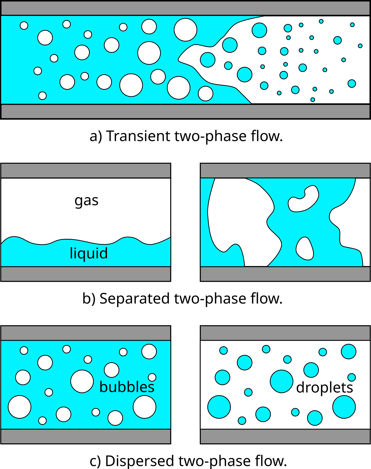 Models for multiphase reactors, Two-phase flow - Wikipedia