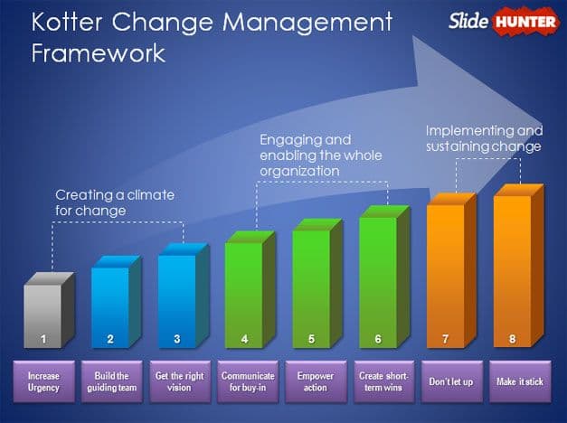 Models for organizational change, Free Kotter Change Management Model Template for PowerPoint - Free PowerPoint Templates ...