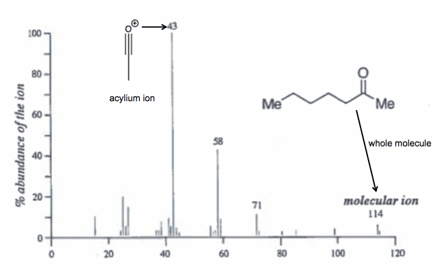 Molecular ion peak identification, Organic chemistry 33: Mass spectrometry