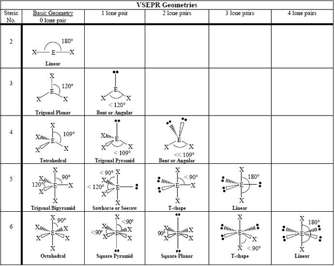 Molecular structures using VSEPR theory, Molecular Geometry | Boundless Chemistry