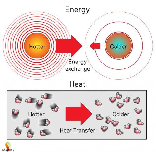 Molecular basis of thermodynamic properties, Second law of thermodynamics