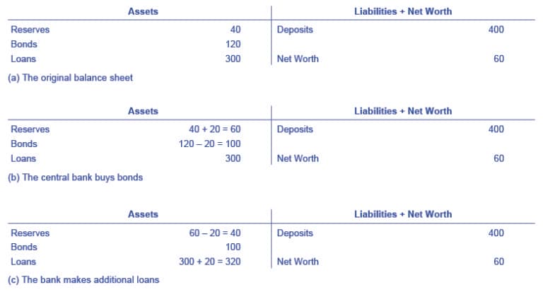Monetary Policy Tools, Reading: Tools of Monetary Policy | Macroeconomics