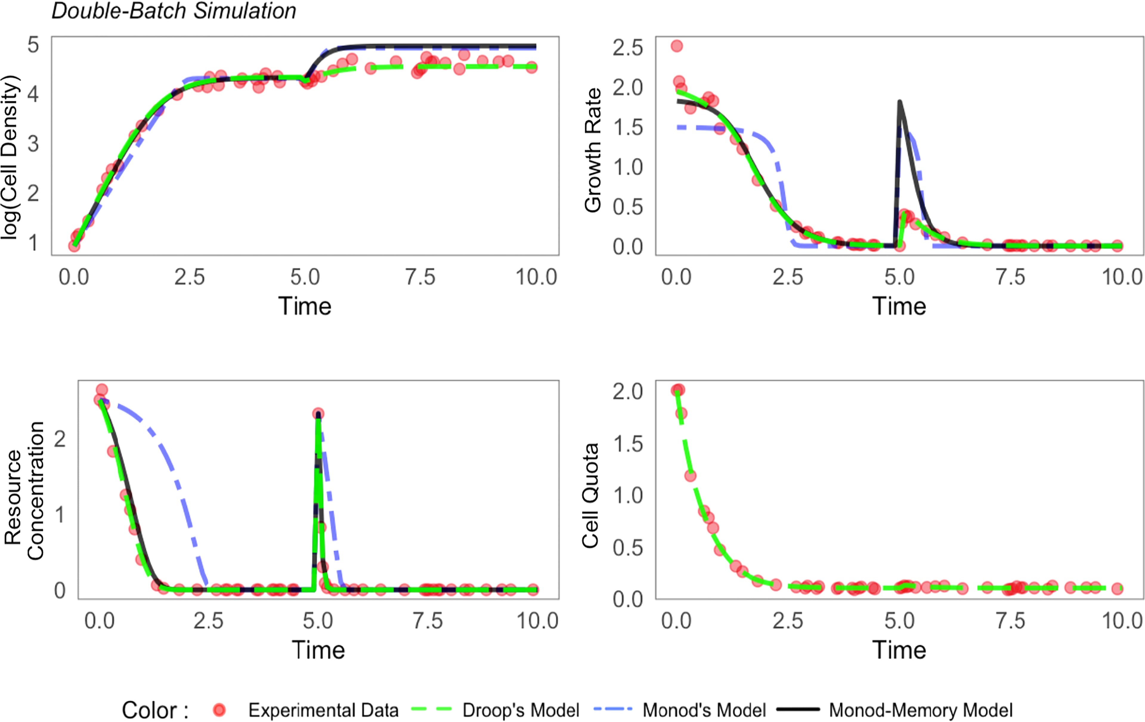 Principles of microbial growth kinetics, Frontiers | Extending the Monod model of microbal growth with memory