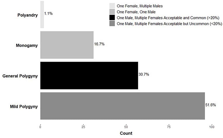 Monogamy and Polygamy, Frontiers | Are We Monogamous? A Review of the Evolution of Pair-Bonding in Humans and Its ...