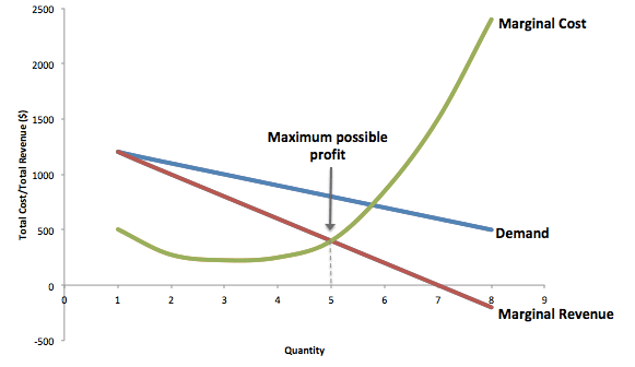 Monopoly Market Power and Profit Maximization, Profit Maximization for a Monopoly | Microeconomics