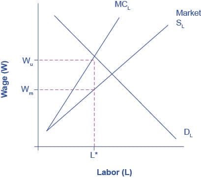 Monopsony, Union, Bilateral Monopoly, Bilateral Monopoly | OS Microeconomics 2e