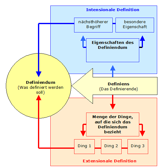 Components of Montague's intensional logic, Intensional/extensional Definition
