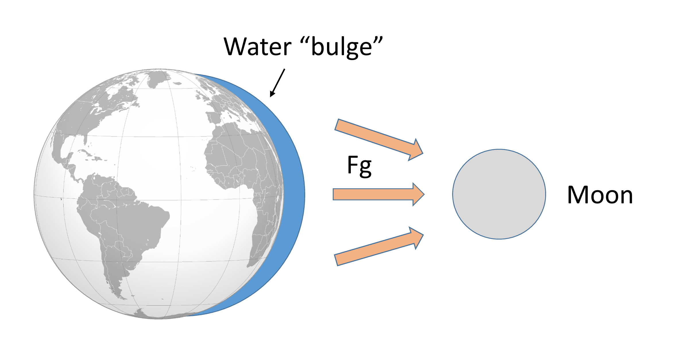 Moon's gravity and ocean tides, 11.1 Tidal Forces – Introduction to Oceanography
