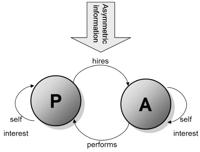 Defining Moral Hazard and Principal-Agent Problems, Sources of Inefficiency | Boundless Economics