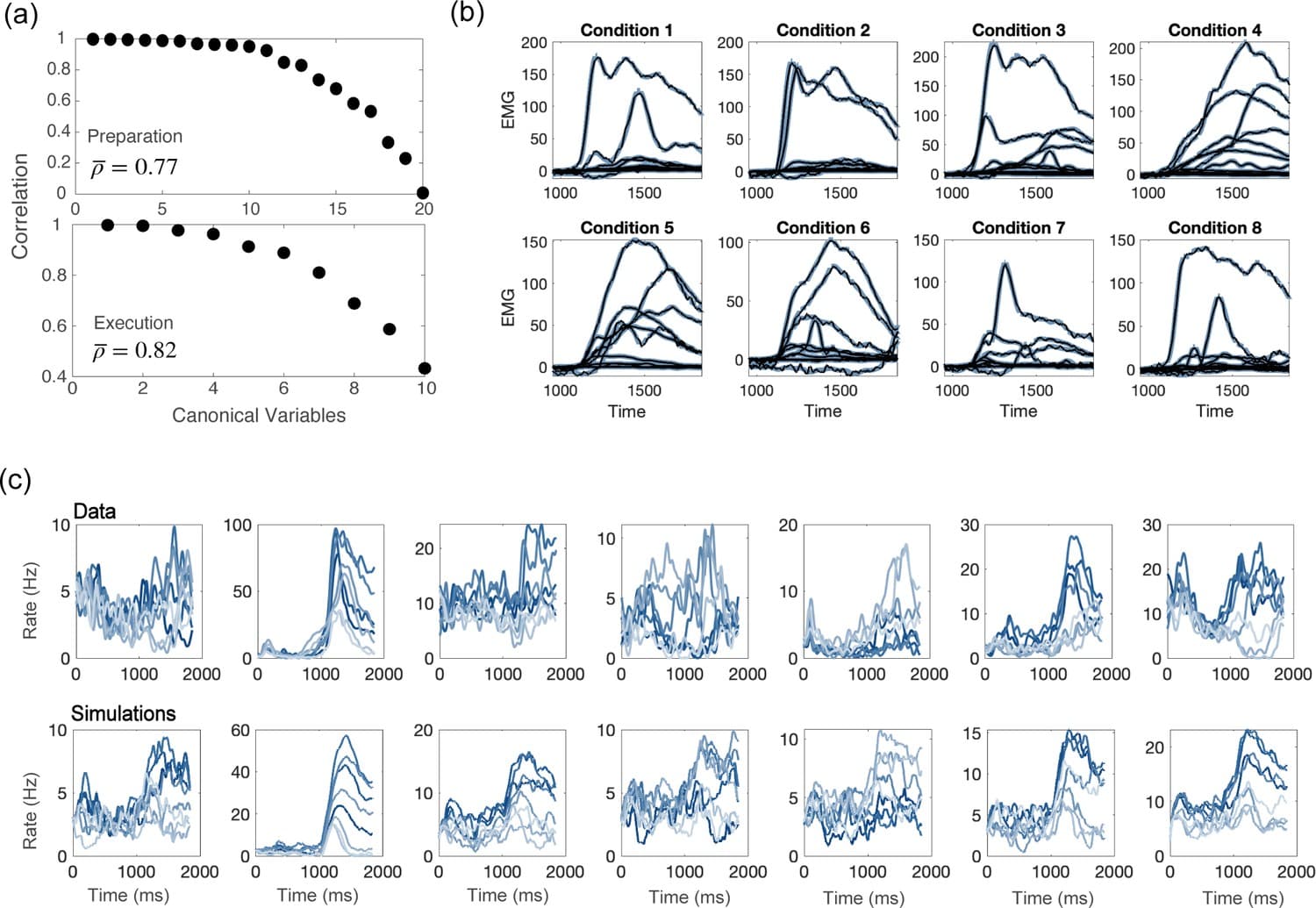 Definition and Function, Interplay between external inputs and recurrent dynamics during movement preparation and ...
