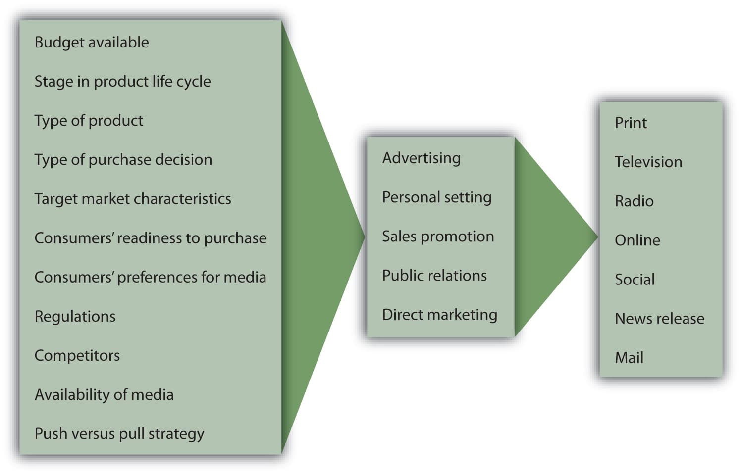 Multichannel Communication Strategies, Chapter 4 – Integrated Marketing Communications (IMC) and Public Relations – The Evolving World ...