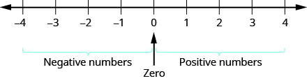 Multiplication of positive and negative integers, Locating and Ordering Integers on the Number Line | Prealgebra | | Course Hero