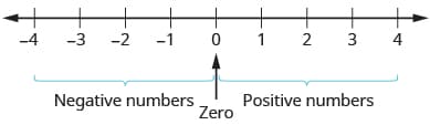 Multiplication of positive and negative integers, Integers · Intermediate Algebra