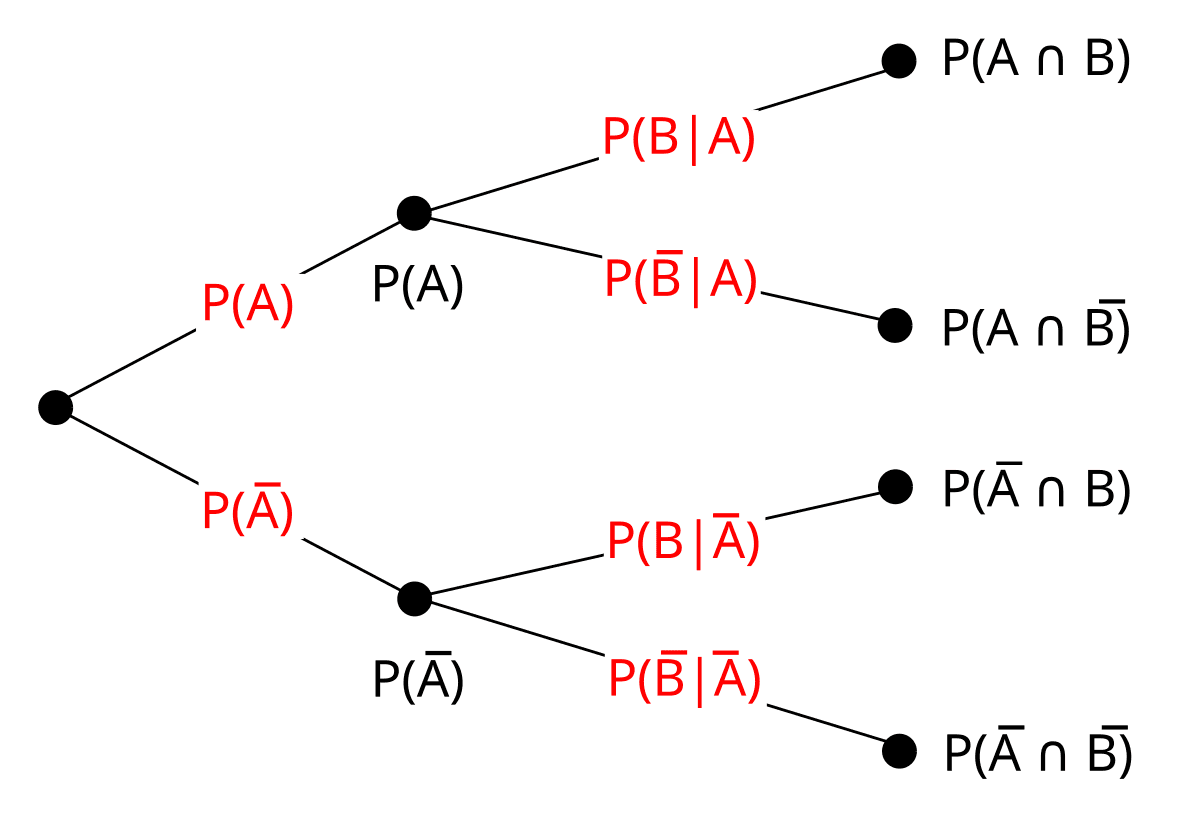 Multiplication rule for probabilities, Tree diagram (probability theory) - Wikipedia