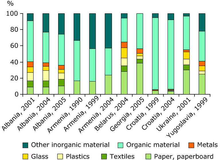 Municipal Solid Waste Composition, figure 8.7 eea-unep.eps