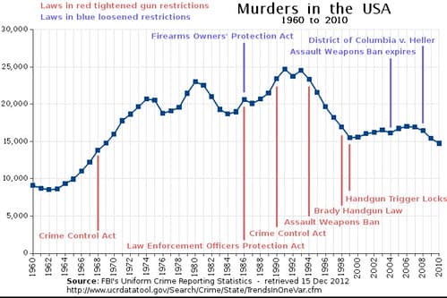 Murder vs manslaughter, US Murders, 1960-2010 | Select changes to federal gun laws a… | Flickr