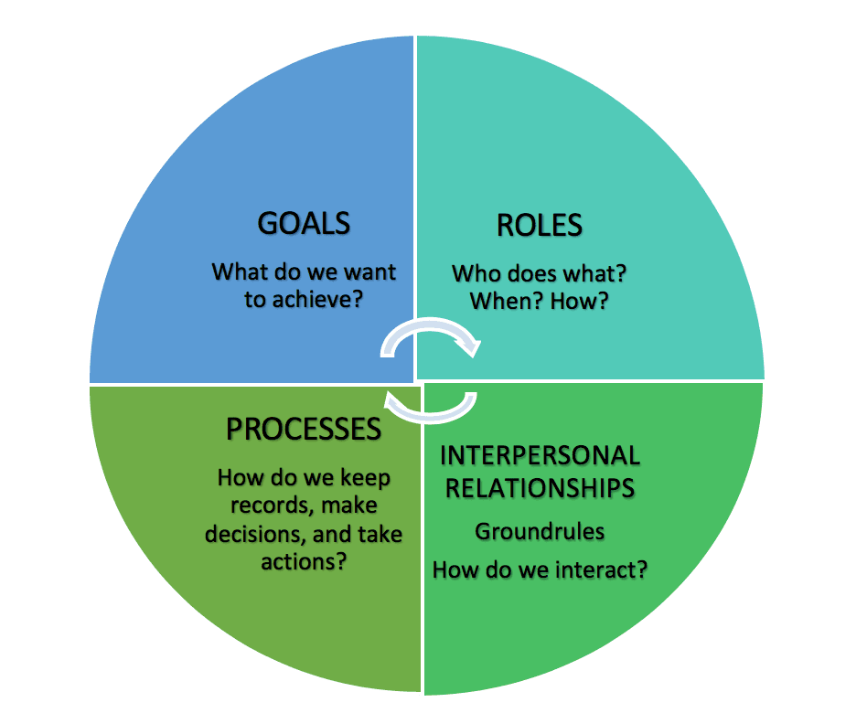 Scene objectives and relationships, 4.2 Five Models for Understanding Team Dynamics – Technical Writing Essentials