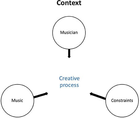 Lyrics and musical elements analysis, Frontiers | Creative Processes in the Shaping of a Musical Interpretation: A Study of Nine ...