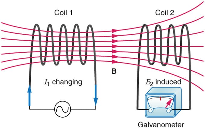 Concept and measurement, Magnetic Flux, Induction, and Faraday’s Law | Boundless Physics
