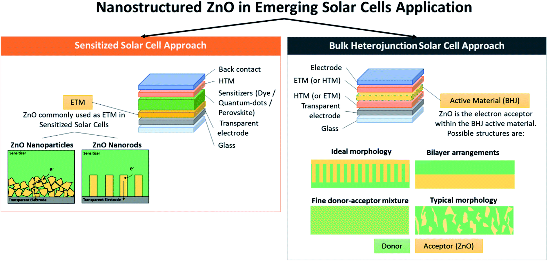 Applications in energy systems, ZnO nanostructured materials for emerging solar cell applications - RSC Advances (RSC Publishing ...