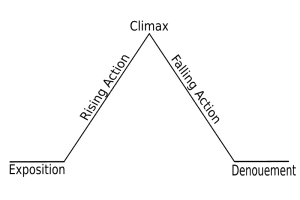 Narrative Arc Components, Distinguishing Features of Reading Types | English Composition 1